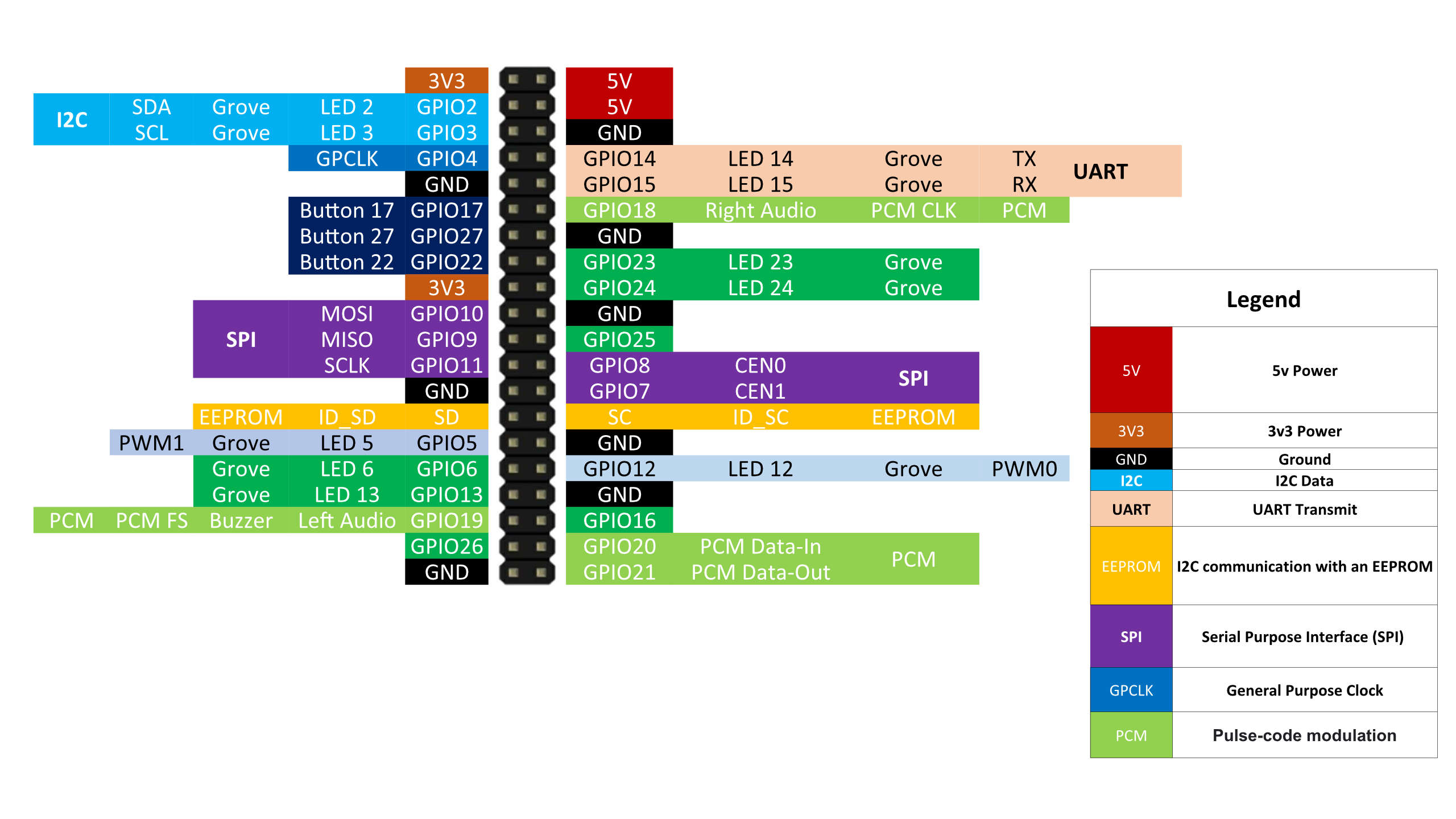 Lesson Gpio Grove Port Maker Port